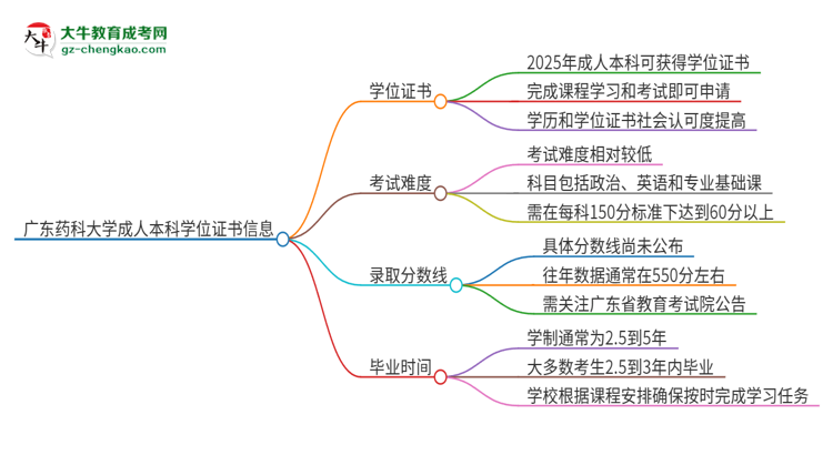 廣東藥科大學(xué)2025年成人本科能否獲得學(xué)位證書？思維導(dǎo)圖