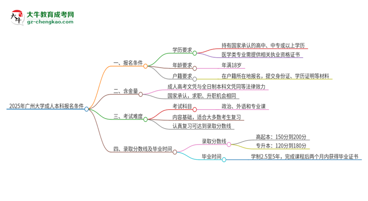 2025年廣州大學(xué)成人本科報(bào)名需要滿足哪些限制條件？思維導(dǎo)圖