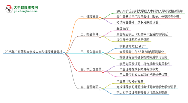 2025年廣東藥科大學成人本科課程難度如何？思維導圖