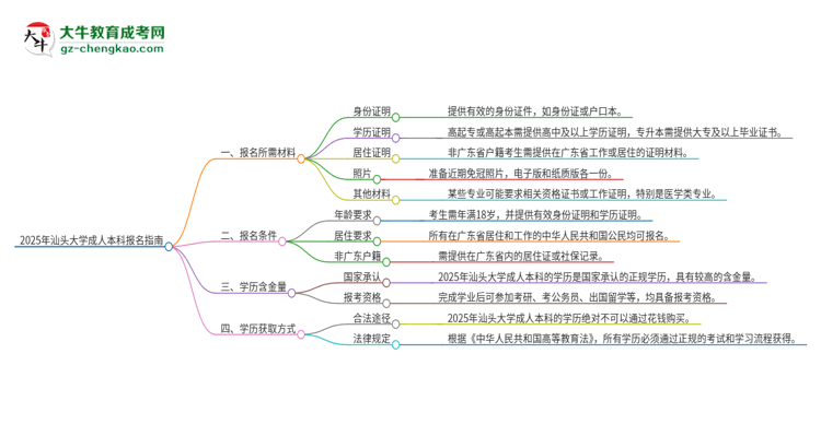 2025年汕頭大學(xué)成人本科報(bào)名需要準(zhǔn)備哪些材料？思維導(dǎo)圖