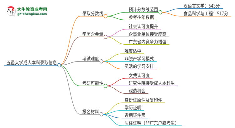 五邑大學(xué)2025年成人本科錄取考試需要多少分？思維導(dǎo)圖