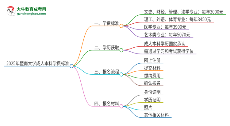 2025年暨南大學(xué)成人本科的學(xué)費(fèi)標(biāo)準(zhǔn)是多少？思維導(dǎo)圖
