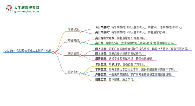 2025年廣東財(cái)經(jīng)大學(xué)成人本科的學(xué)費(fèi)標(biāo)準(zhǔn)是多少？思維導(dǎo)圖