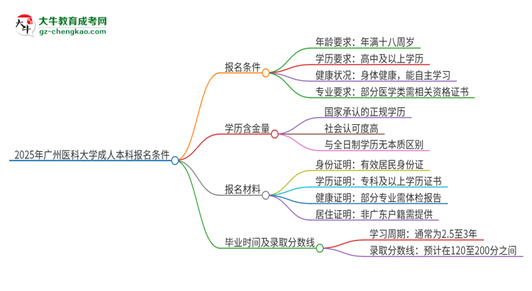 2025年廣州醫(yī)科大學(xué)成人本科報名需要滿足哪些限制條件？思維導(dǎo)圖