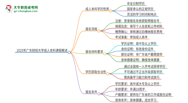 2025年廣東財(cái)經(jīng)大學(xué)的成人本科課程屬于全日制嗎？思維導(dǎo)圖