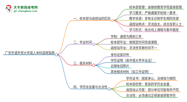 廣東外語外貿(mào)大學(xué)2025年成人本科：校本部與函授站哪個(gè)好？思維導(dǎo)圖