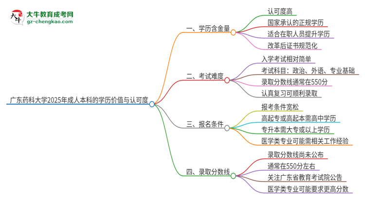 廣東藥科大學(xué)2025年成人本科的學(xué)歷價值與認(rèn)可度如何？思維導(dǎo)圖