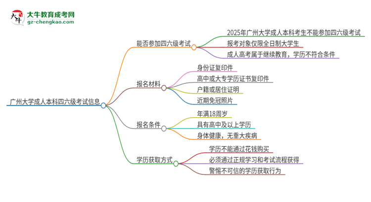廣州大學2025年成人本科學生能參加四六級考試嗎？思維導圖