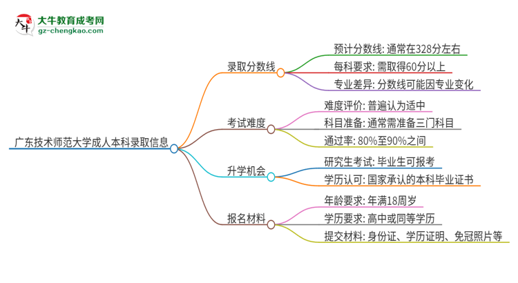 廣東技術師范大學2025年成人本科錄取考試需要多少分？思維導圖