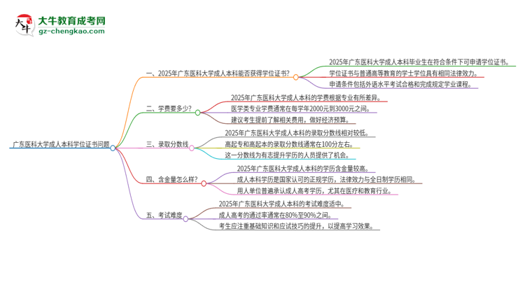 廣東醫(yī)科大學(xué)2025年成人本科能否獲得學(xué)位證書？思維導(dǎo)圖