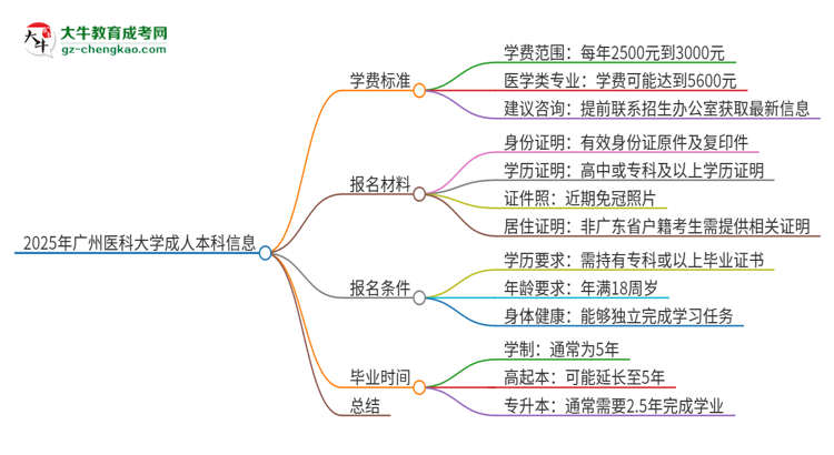 2025年廣州醫(yī)科大學(xué)成人本科的學(xué)費(fèi)標(biāo)準(zhǔn)是多少？思維導(dǎo)圖