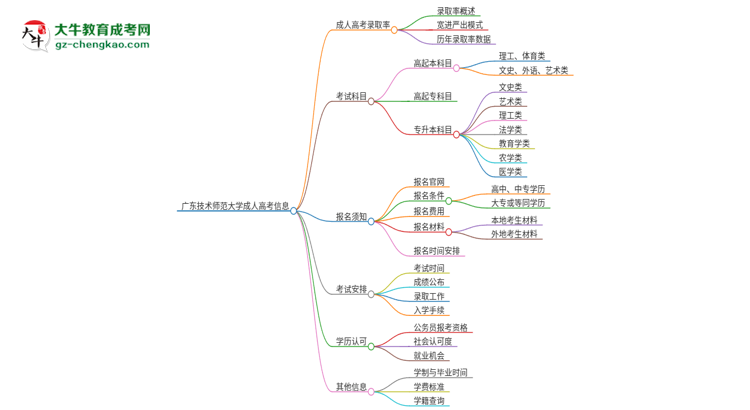 廣東技術(shù)師范大學(xué)2025年成人本科入學(xué)考試科目有哪些？思維導(dǎo)圖