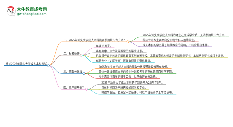 參加2025年汕頭大學(xué)成人本科考試后還能報(bào)統(tǒng)招專(zhuān)升本嗎？思維導(dǎo)圖