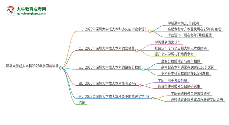 深圳大學(xué)成人本科2025年需多長時間完成學(xué)業(yè)并獲取證書？思維導(dǎo)圖