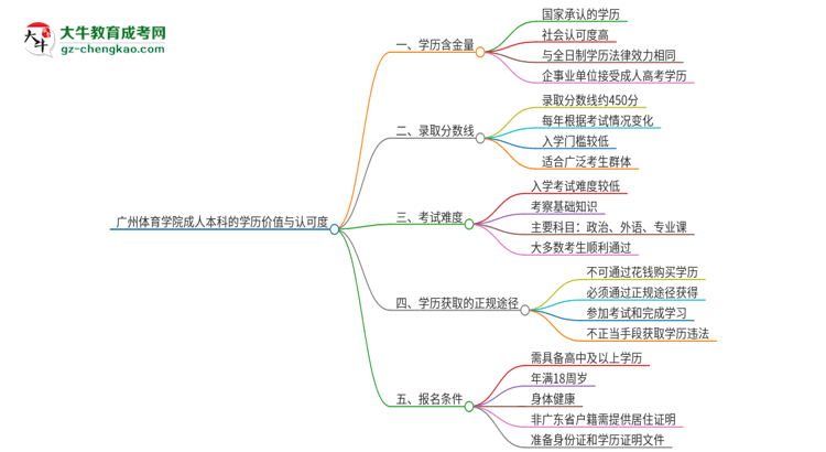 廣州體育學(xué)院2025年成人本科的學(xué)歷價(jià)值與認(rèn)可度如何？思維導(dǎo)圖