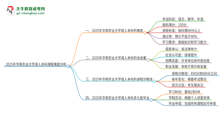 2025年華南農(nóng)業(yè)大學(xué)成人本科課程難度如何？思維導(dǎo)圖