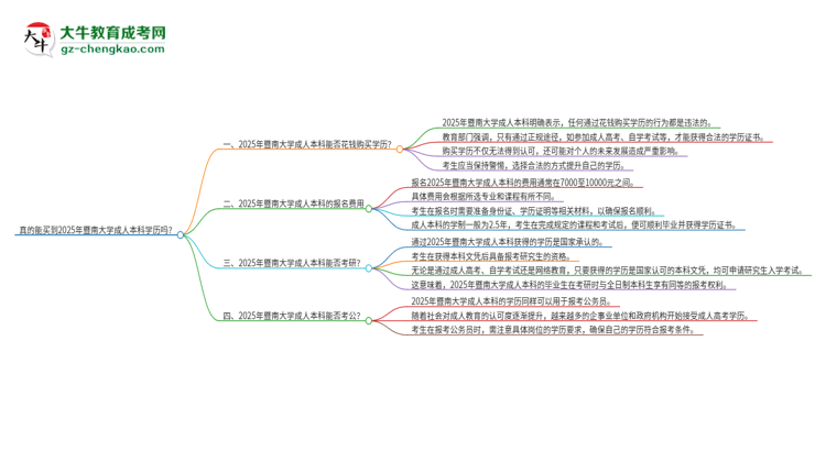 真的能買到2025年暨南大學(xué)成人本科學(xué)歷嗎？思維導(dǎo)圖