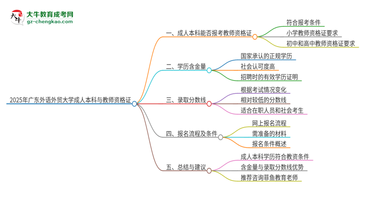 2025年廣東外語外貿(mào)大學(xué)的成人本科是否符合教師資格證報考條件？思維導(dǎo)圖