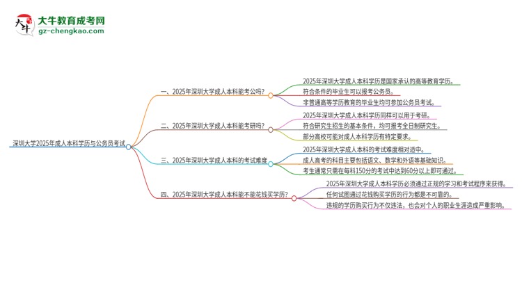 可以用深圳大學(xué)2025年成人本科學(xué)歷報(bào)考公務(wù)員嗎？思維導(dǎo)圖