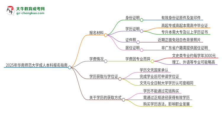 2025年華南師范大學(xué)成人本科報(bào)名需要準(zhǔn)備哪些材料？思維導(dǎo)圖