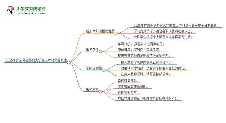 2025年廣東外語(yǔ)外貿(mào)大學(xué)的成人本科課程屬于全日制嗎？思維導(dǎo)圖