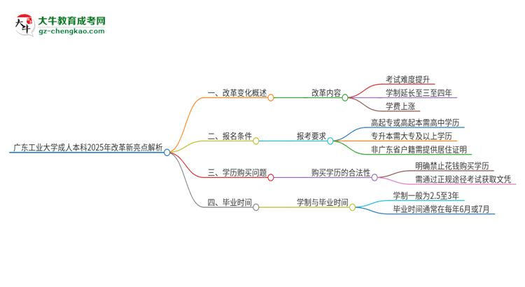 廣東工業(yè)大學(xué)成人本科2025年改革新亮點(diǎn)解析思維導(dǎo)圖