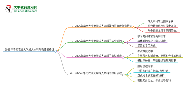 2025年華南農(nóng)業(yè)大學的成人本科是否符合教師資格證報考條件？思維導(dǎo)圖
