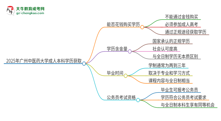 真的能買到2025年廣州中醫(yī)藥大學(xué)成人本科學(xué)歷嗎？思維導(dǎo)圖