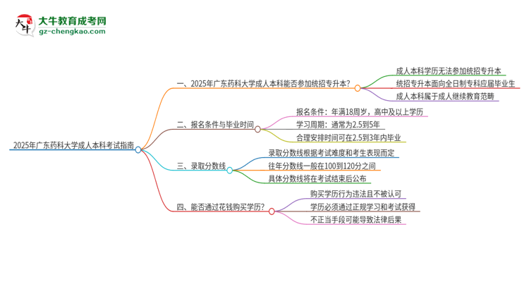 參加2025年廣東藥科大學成人本科考試后還能報統(tǒng)招專升本嗎？思維導圖