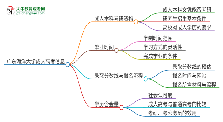 擁有廣東海洋大學(xué)2025年成人本科文憑可以報(bào)考研究生嗎？思維導(dǎo)圖