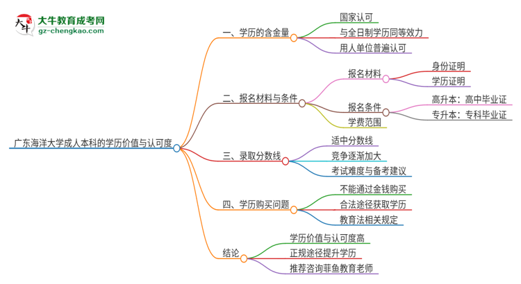 廣東海洋大學(xué)2025年成人本科的學(xué)歷價值與認可度如何？思維導(dǎo)圖