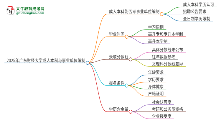 2025年持有廣東財經(jīng)大學(xué)成人本科學(xué)歷能考事業(yè)單位編制嗎？思維導(dǎo)圖