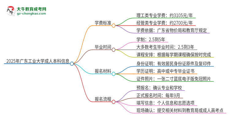 2025年廣東工業(yè)大學(xué)成人本科的學(xué)費(fèi)標(biāo)準(zhǔn)是多少？思維導(dǎo)圖
