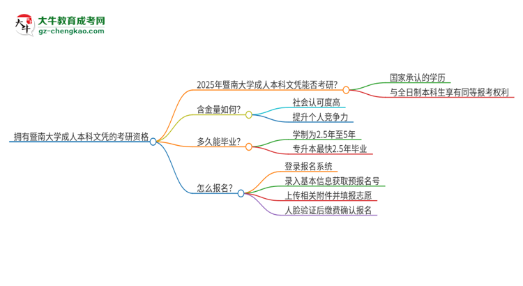 擁有暨南大學(xué)2025年成人本科文憑可以報考研究生嗎？思維導(dǎo)圖