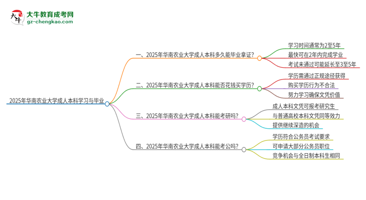 華南農(nóng)業(yè)大學(xué)成人本科2025年需多長時(shí)間完成學(xué)業(yè)并獲取證書？思維導(dǎo)圖