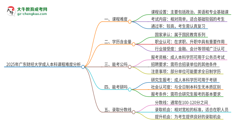 2025年廣東財經大學成人本科課程難度如何？思維導圖