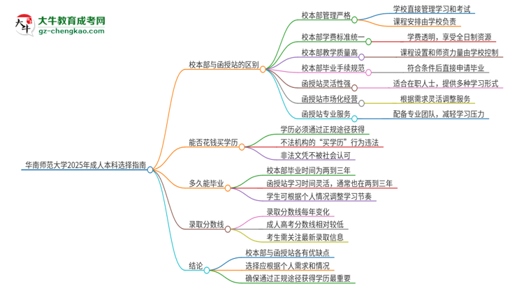 華南師范大學(xué)2025年成人本科：校本部與函授站哪個(gè)好？思維導(dǎo)圖