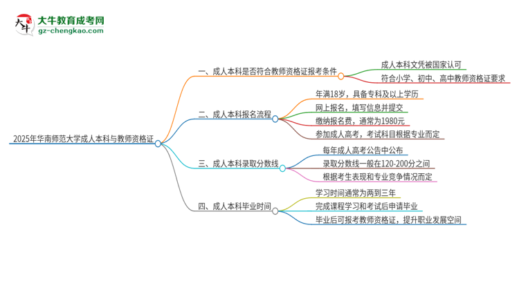 2025年華南師范大學(xué)的成人本科是否符合教師資格證報(bào)考條件？思維導(dǎo)圖