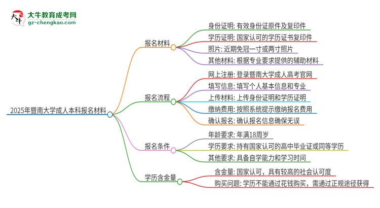 2025年暨南大學(xué)成人本科報名需要準(zhǔn)備哪些材料？思維導(dǎo)圖