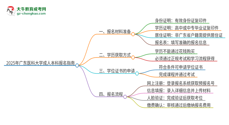 2025年廣東醫(yī)科大學成人本科報名需要準備哪些材料？思維導圖