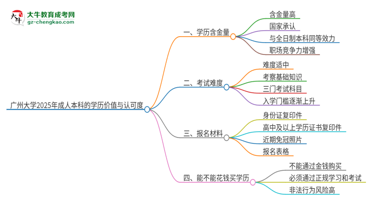 廣州大學(xué)2025年成人本科的學(xué)歷價(jià)值與認(rèn)可度如何？思維導(dǎo)圖