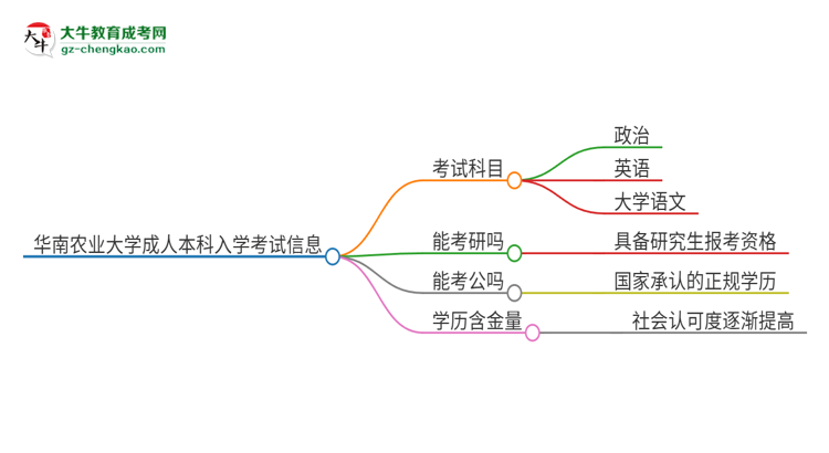 華南農(nóng)業(yè)大學(xué)2025年成人本科入學(xué)考試科目有哪些？思維導(dǎo)圖