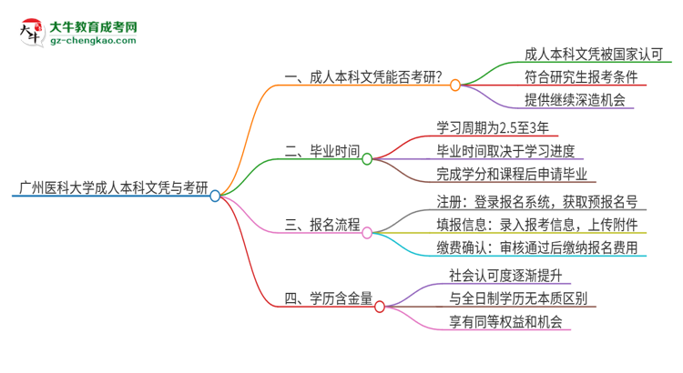 擁有廣州醫(yī)科大學(xué)2025年成人本科文憑可以報考研究生嗎？思維導(dǎo)圖