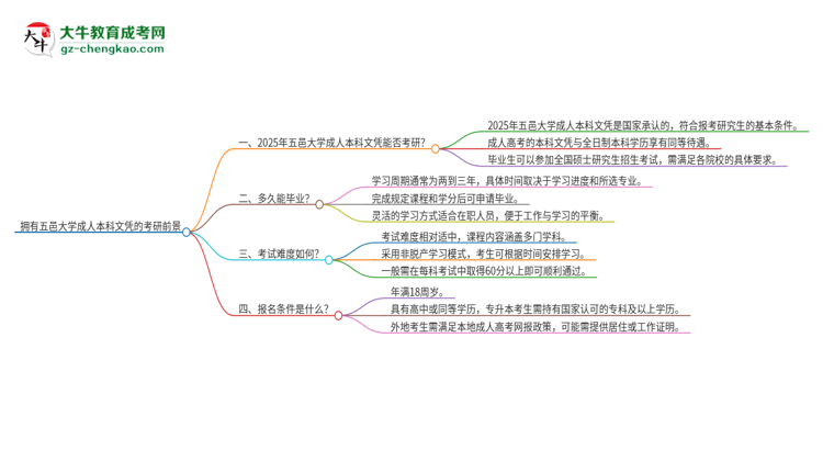 擁有五邑大學(xué)2025年成人本科文憑可以報(bào)考研究生嗎？思維導(dǎo)圖