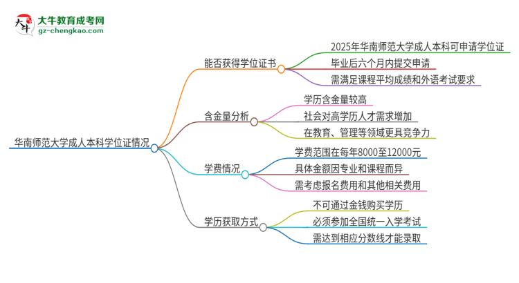 華南師范大學(xué)2025年成人本科能否獲得學(xué)位證書？思維導(dǎo)圖