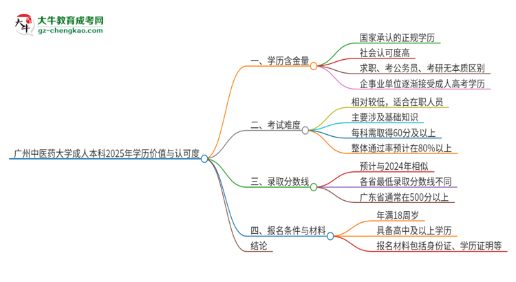 廣州中醫(yī)藥大學(xué)2025年成人本科的學(xué)歷價值與認(rèn)可度如何？思維導(dǎo)圖