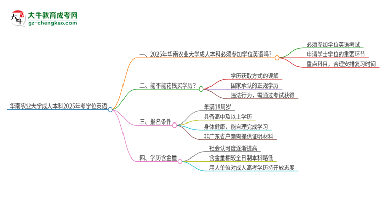 華南農(nóng)業(yè)大學(xué)成人本科2025年需要考學(xué)位英語嗎？思維導(dǎo)圖