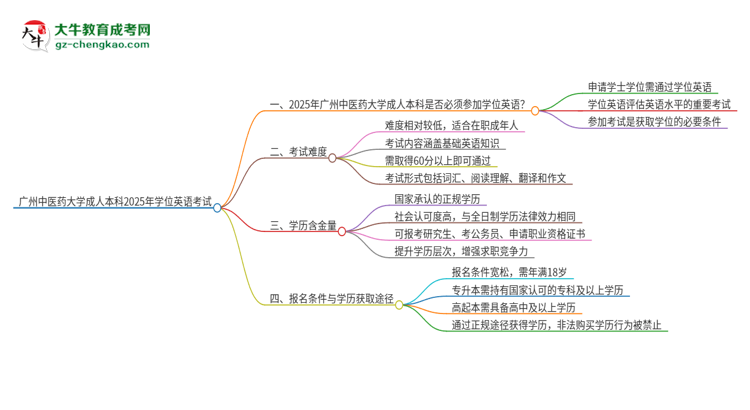 廣州中醫(yī)藥大學(xué)成人本科2025年需要考學(xué)位英語嗎？思維導(dǎo)圖
