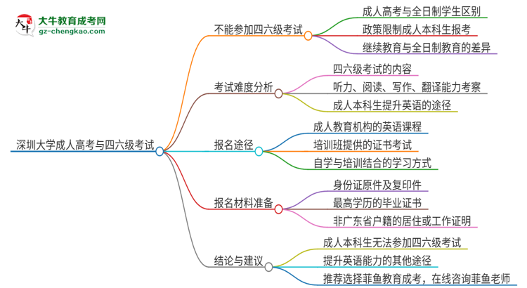 深圳大學(xué)2025年成人本科學(xué)生能參加四六級考試嗎？思維導(dǎo)圖
