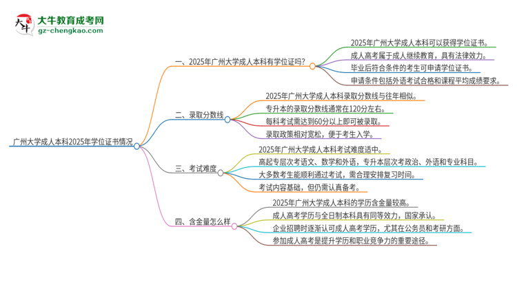 廣州大學(xué)2025年成人本科能否獲得學(xué)位證書？思維導(dǎo)圖